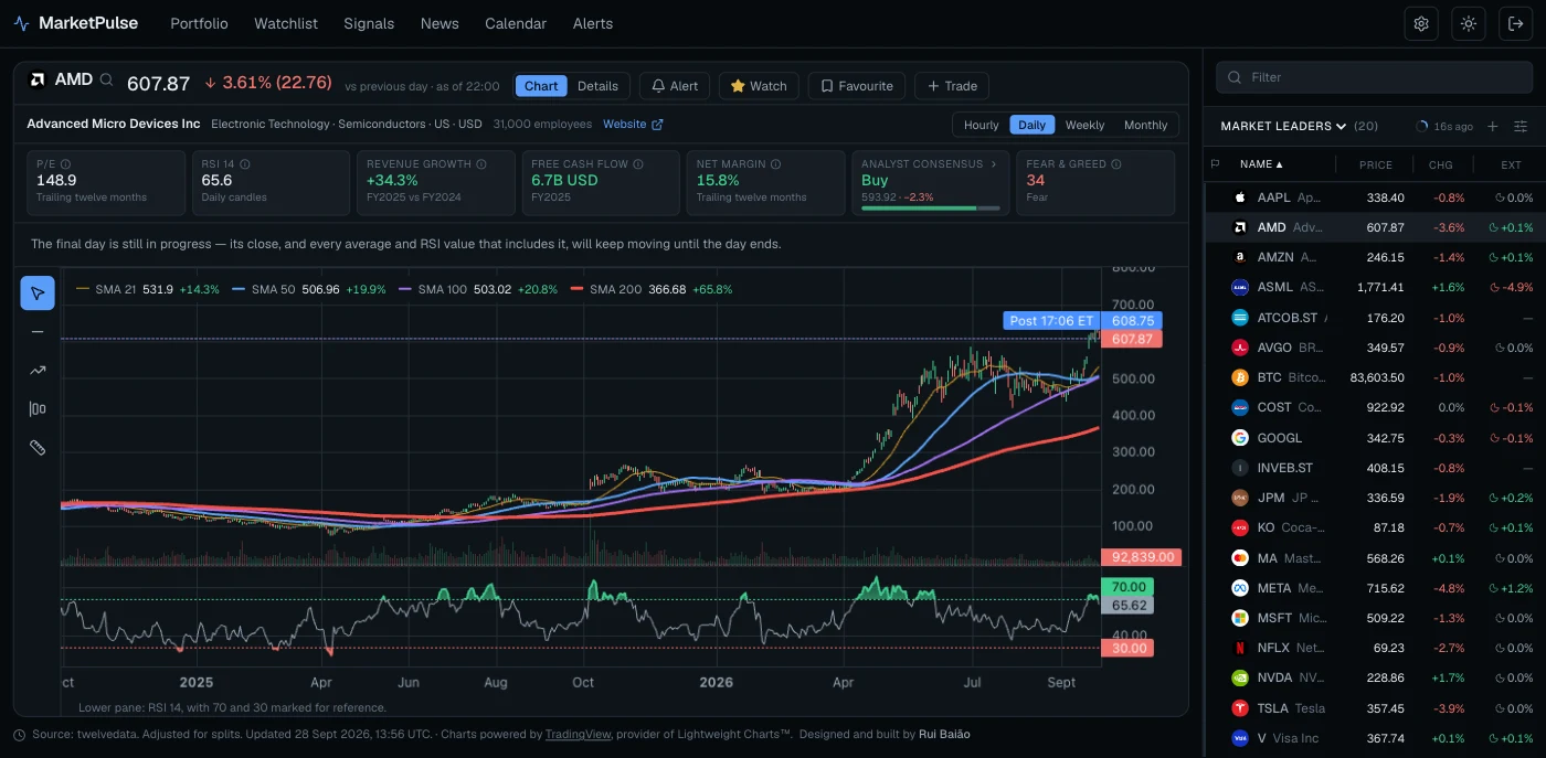 The MarketPulse chart view: an AMD daily candlestick chart with moving averages, RSI and the post-market price, key figures above it including analyst consensus and Fear & Greed, and a watchlist beside it.